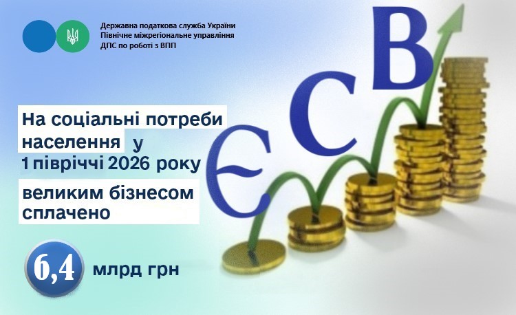 На соціальні потреби населення у І півріччі 2026 року великим бізнесом сплачено 6,4 млрд гривень