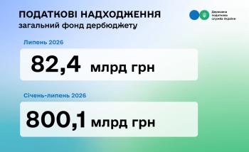 Леся Карнаух: За сім місяців цього року ДПС забезпечила понад 800 млрд грн надходжень до загального фонду держбюджету