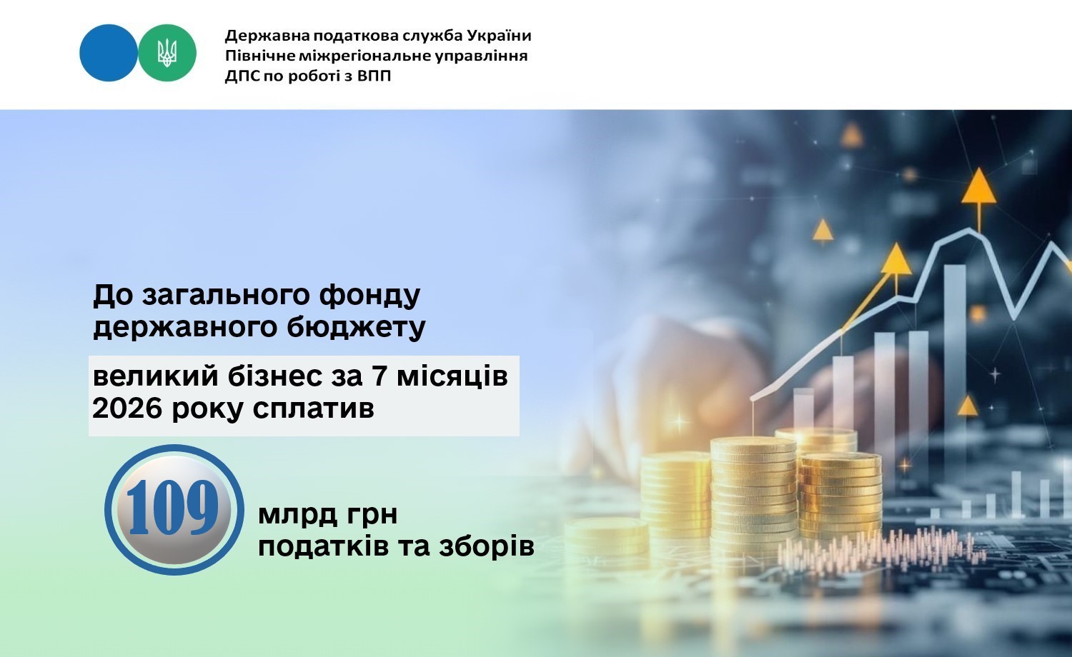 До загального фонду державного бюджету великий бізнес за 7 місяців 2026 року сплатив 109 млрд грн податків та зборів
