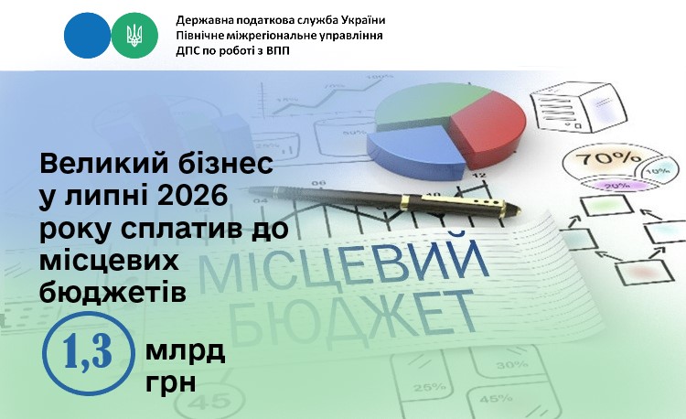 Великий бізнес у липні 2026 року сплатив до місцевих бюджетів 1,3 млрд гривень