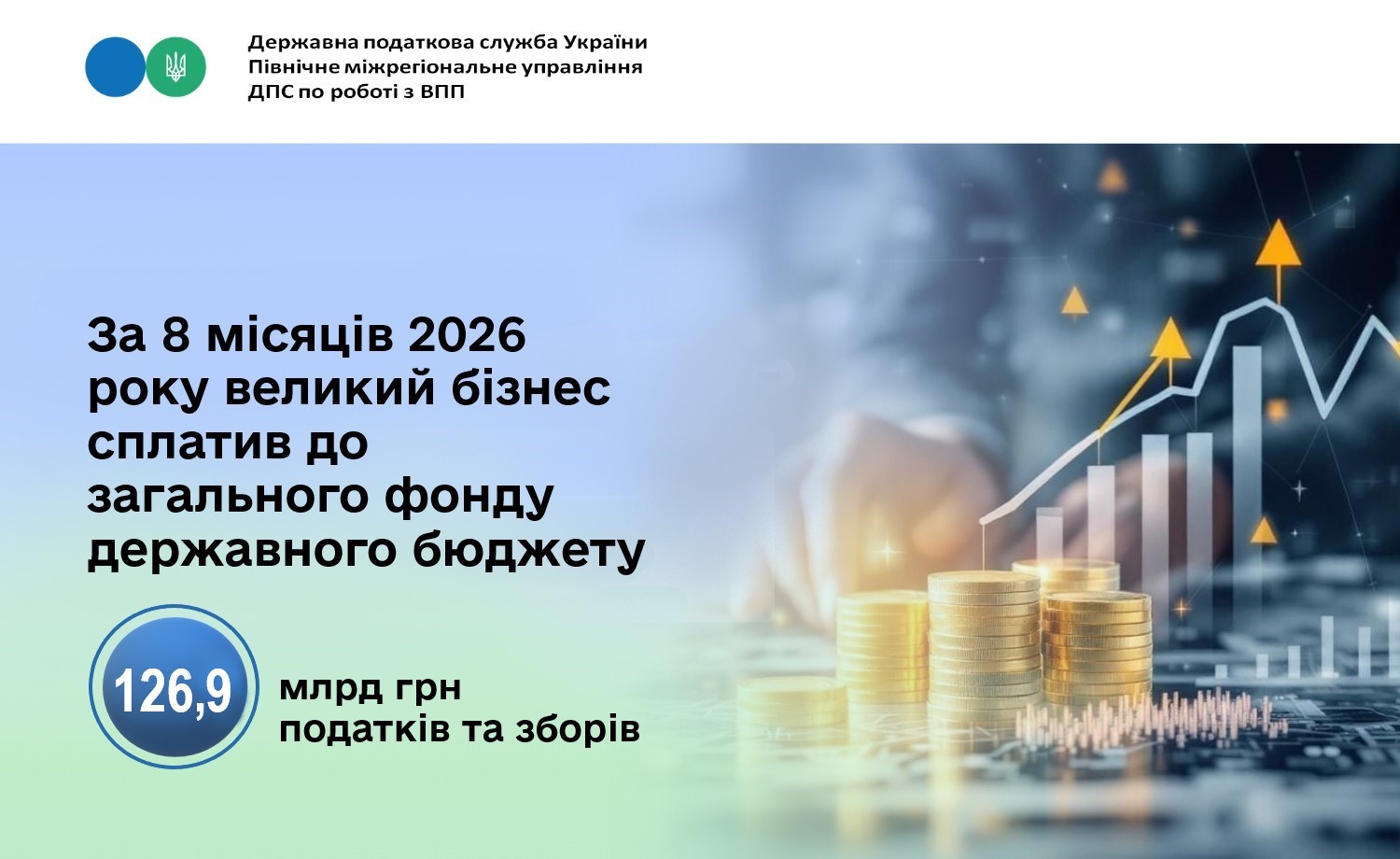 За 8 місяців 2026 року великий бізнес сплатив до загального фонду державного бюджету 126,9 млрд грн податків та зборів
