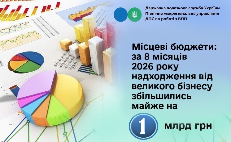 Місцеві бюджети: за 8 місяців 2026 року надходження від великого бізнесу збільшились майже на 1 млрд гривень