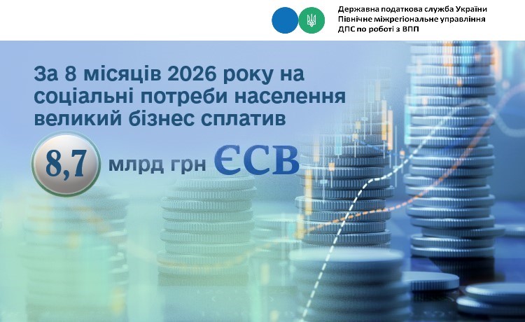 За 8 місяців 2026 року на соціальні потреби населення великий бізнес сплатив 8,7 млрд гривень