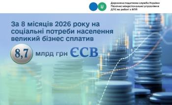 За 8 місяців 2026 року на соціальні потреби населення великий бізнес сплатив 8,7 млрд гривень