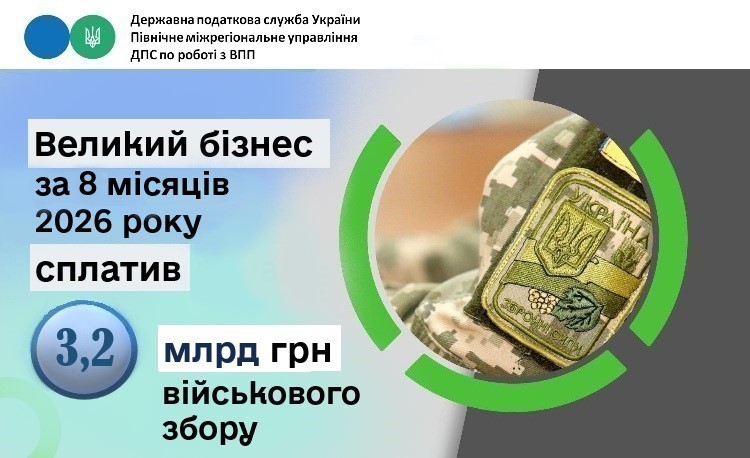 Великим бізнесом за 8 місяців 2026 року сплачено 2,3 млрд гривень військового збору