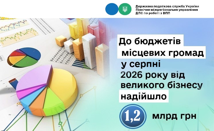До бюджетів місцевих громад у серпні 2026 року від великого бізнесу надійшло 1,2 млрд гривень