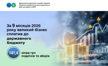 За 9 місяців 2026 року великий бізнес сплатив до   державного бюджету 141,4 млрд грн податків та зборів