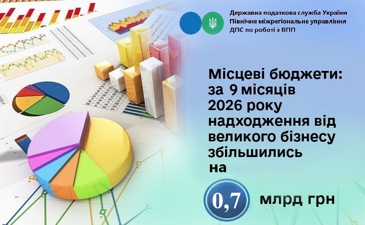 Місцеві бюджети: за 9 місяців 2026 року надходження від великого бізнесу збільшились на 0,7 млрд гривень